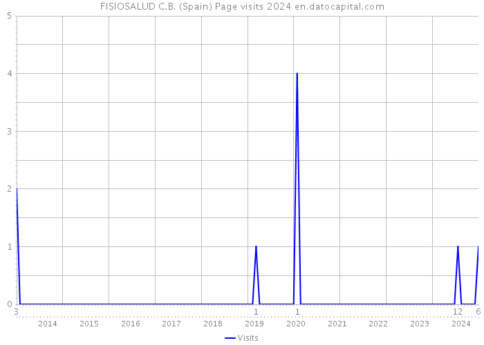 FISIOSALUD C.B. (Spain) Page visits 2024 