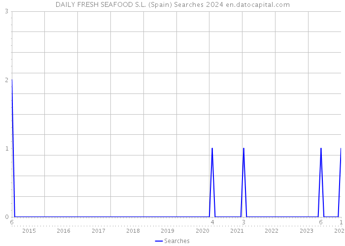 DAILY FRESH SEAFOOD S.L. (Spain) Searches 2024 