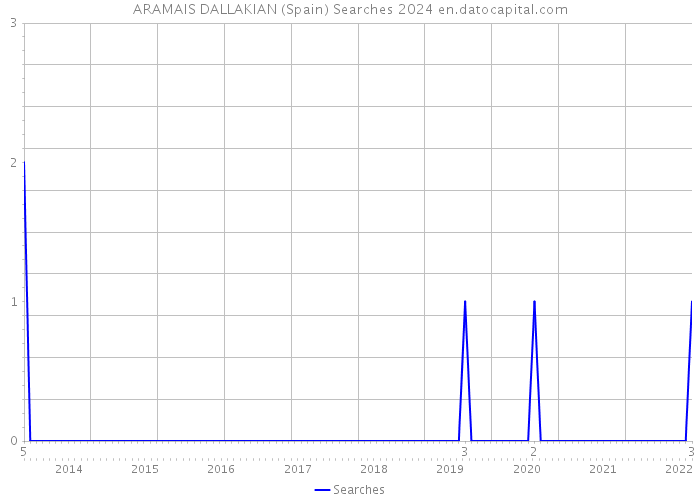 ARAMAIS DALLAKIAN (Spain) Searches 2024 