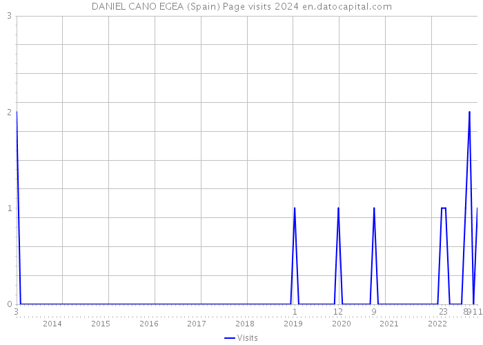 DANIEL CANO EGEA (Spain) Page visits 2024 