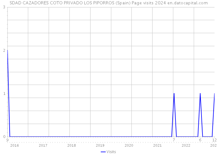 SDAD CAZADORES COTO PRIVADO LOS PIPORROS (Spain) Page visits 2024 
