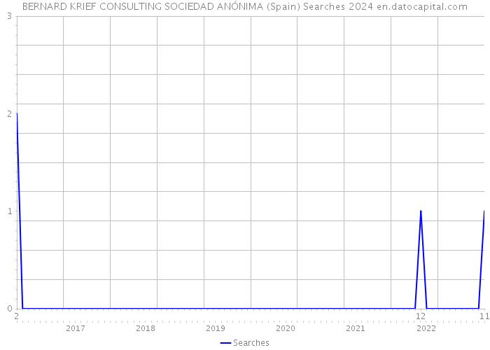 BERNARD KRIEF CONSULTING SOCIEDAD ANÓNIMA (Spain) Searches 2024 