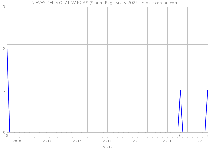 NIEVES DEL MORAL VARGAS (Spain) Page visits 2024 