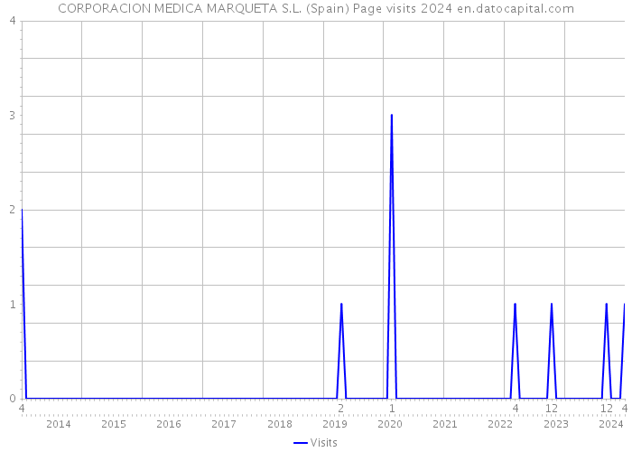 CORPORACION MEDICA MARQUETA S.L. (Spain) Page visits 2024 
