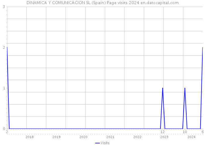 DINAMICA Y COMUNICACION SL (Spain) Page visits 2024 