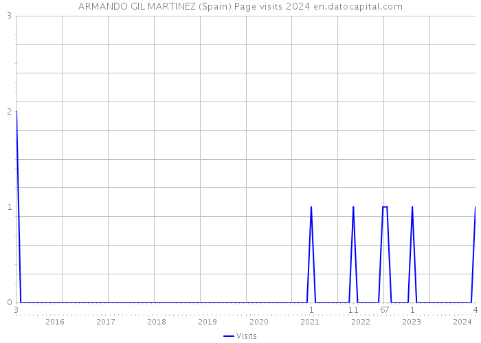 ARMANDO GIL MARTINEZ (Spain) Page visits 2024 