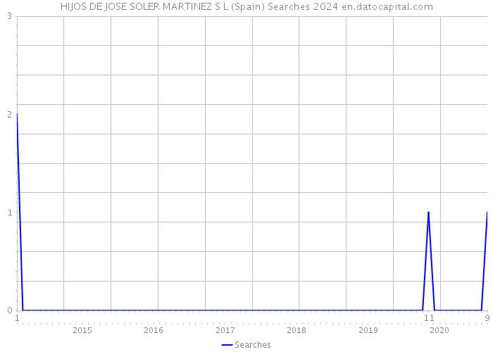 HIJOS DE JOSE SOLER MARTINEZ S L (Spain) Searches 2024 
