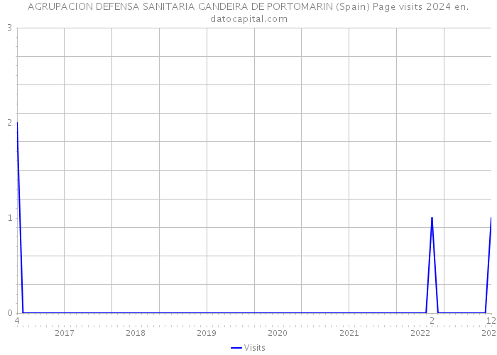 AGRUPACION DEFENSA SANITARIA GANDEIRA DE PORTOMARIN (Spain) Page visits 2024 