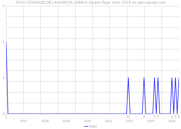 YAGO GONZALEZ DE LANGARICA ZABALA (Spain) Page visits 2024 