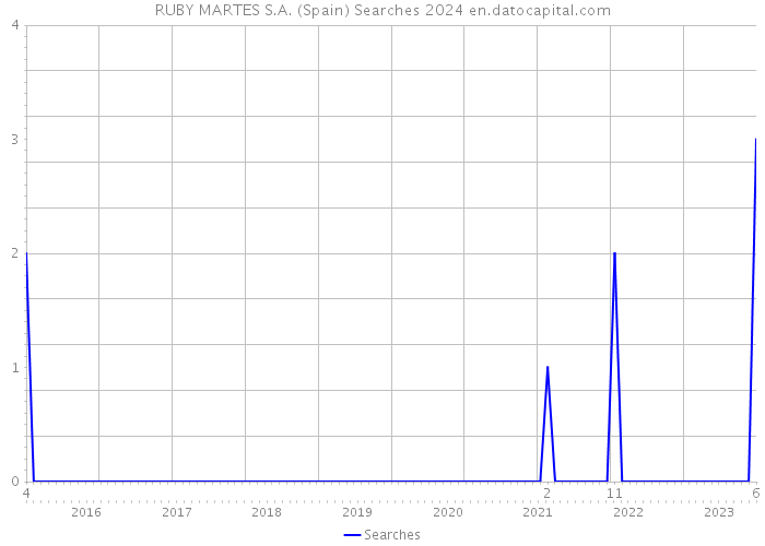 RUBY MARTES S.A. (Spain) Searches 2024 