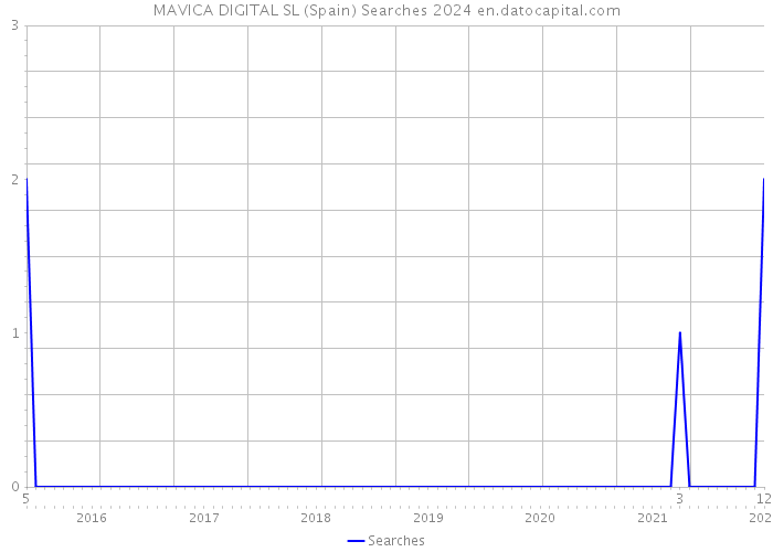 MAVICA DIGITAL SL (Spain) Searches 2024 