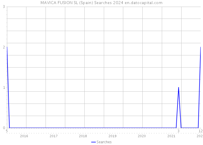 MAVICA FUSION SL (Spain) Searches 2024 