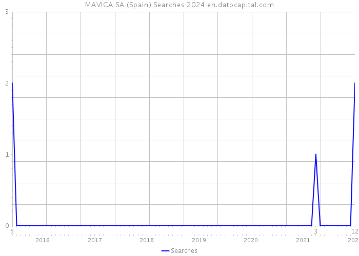 MAVICA SA (Spain) Searches 2024 