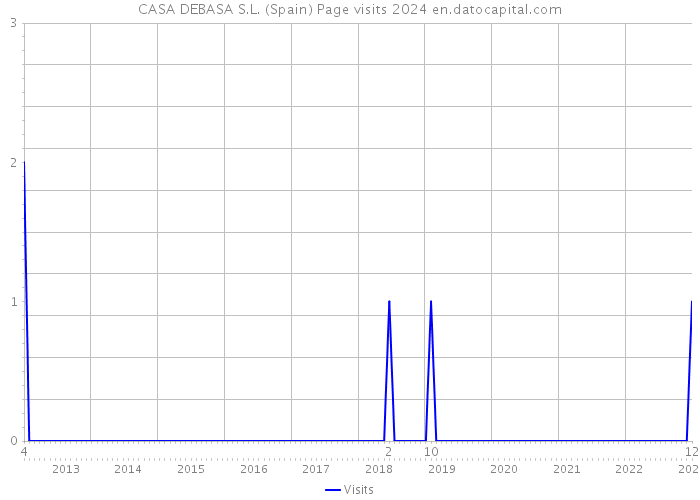 CASA DEBASA S.L. (Spain) Page visits 2024 