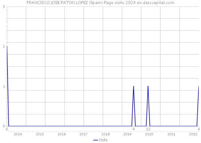 FRANCISCO JOSE PATON LOPEZ (Spain) Page visits 2024 