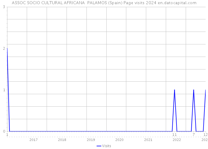 ASSOC SOCIO CULTURAL AFRICANA PALAMOS (Spain) Page visits 2024 