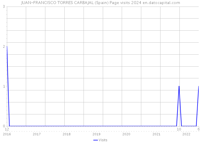 JUAN-FRANCISCO TORRES CARBAJAL (Spain) Page visits 2024 