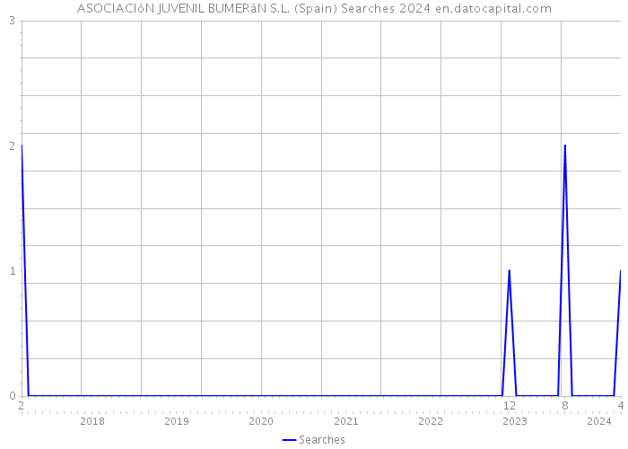 ASOCIACIóN JUVENIL BUMERáN S.L. (Spain) Searches 2024 