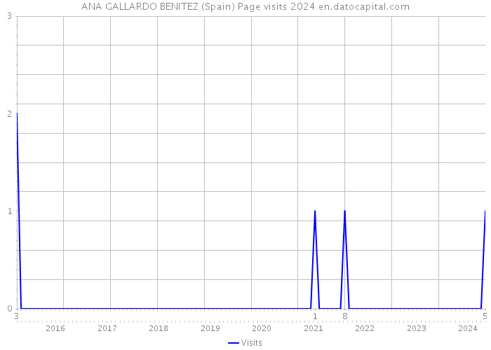 ANA GALLARDO BENITEZ (Spain) Page visits 2024 