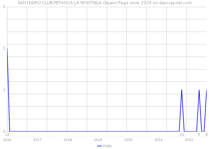 SAN ISIDRO CLUB PETANCA LA MONTIELA (Spain) Page visits 2024 