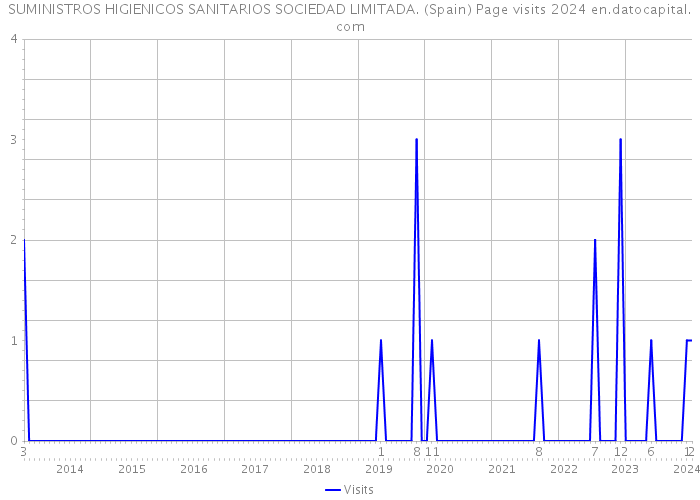 SUMINISTROS HIGIENICOS SANITARIOS SOCIEDAD LIMITADA. (Spain) Page visits 2024 