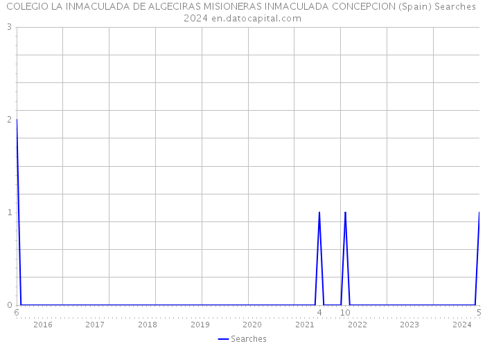 COLEGIO LA INMACULADA DE ALGECIRAS MISIONERAS INMACULADA CONCEPCION (Spain) Searches 2024 