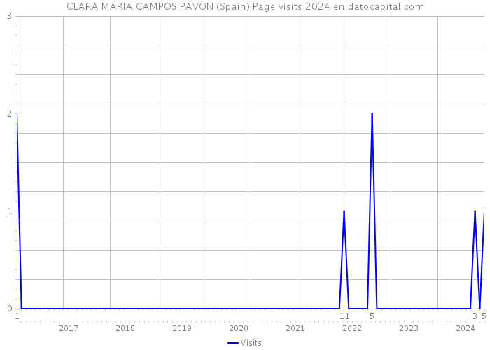 CLARA MARIA CAMPOS PAVON (Spain) Page visits 2024 