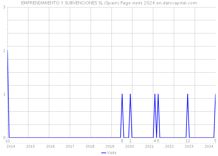 EMPRENDIMIENTO Y SUBVENCIONES SL (Spain) Page visits 2024 