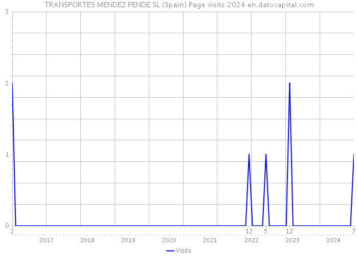 TRANSPORTES MENDEZ PENDE SL (Spain) Page visits 2024 