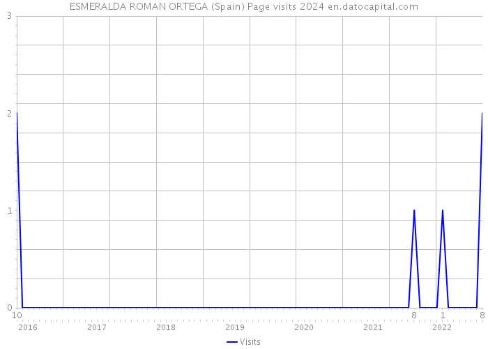 ESMERALDA ROMAN ORTEGA (Spain) Page visits 2024 