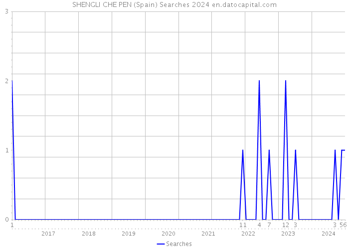 SHENGLI CHE PEN (Spain) Searches 2024 