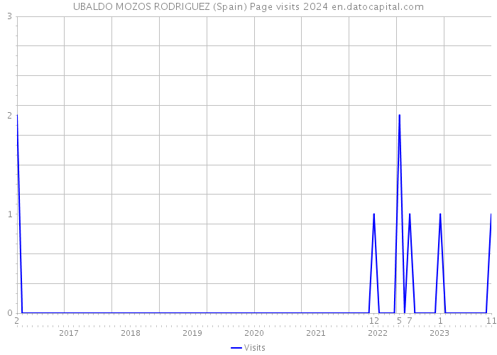 UBALDO MOZOS RODRIGUEZ (Spain) Page visits 2024 