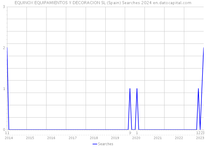 EQUINOX EQUIPAMIENTOS Y DECORACION SL (Spain) Searches 2024 