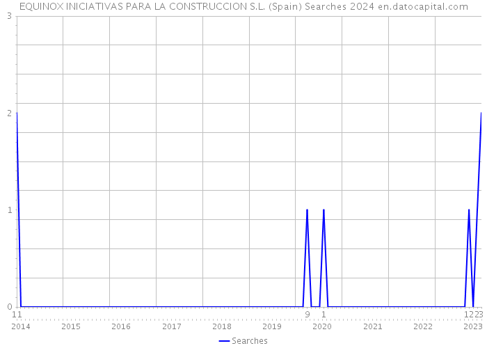 EQUINOX INICIATIVAS PARA LA CONSTRUCCION S.L. (Spain) Searches 2024 