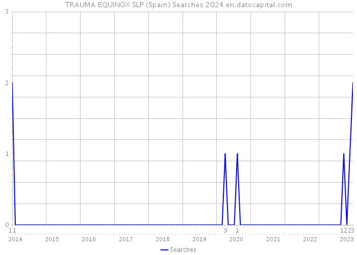 TRAUMA EQUINOX SLP (Spain) Searches 2024 