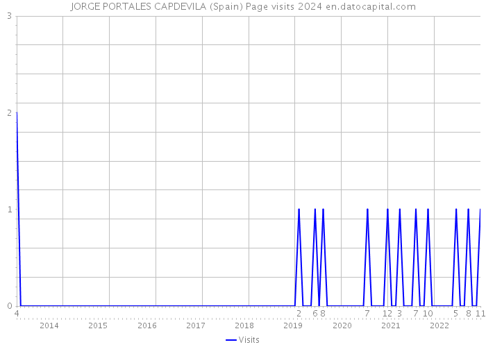 JORGE PORTALES CAPDEVILA (Spain) Page visits 2024 