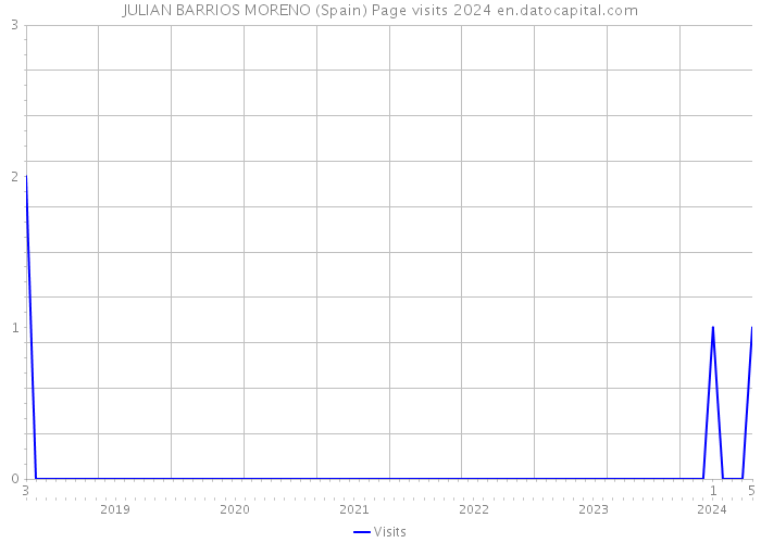 JULIAN BARRIOS MORENO (Spain) Page visits 2024 