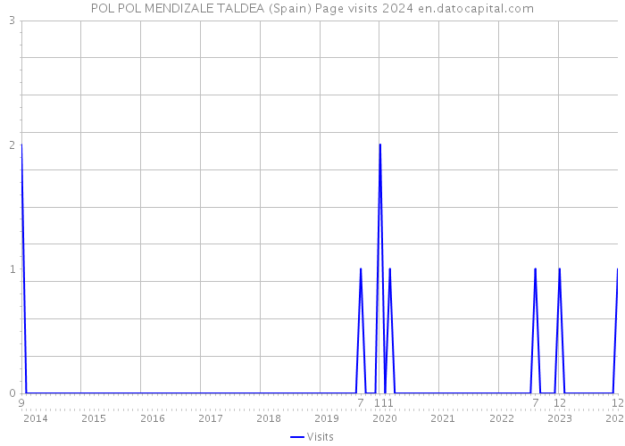 POL POL MENDIZALE TALDEA (Spain) Page visits 2024 