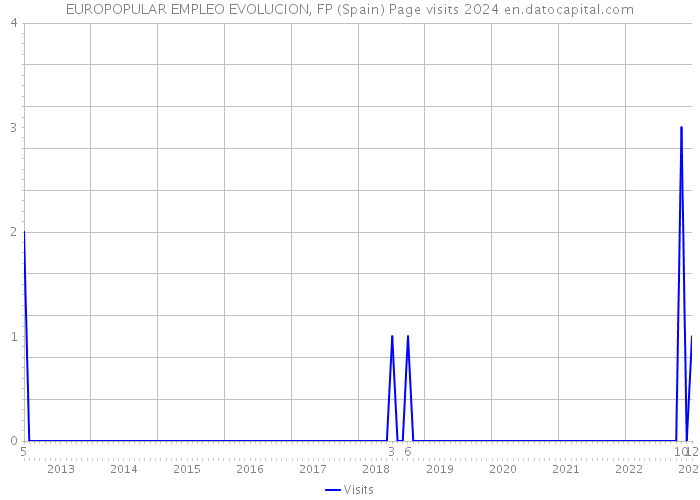 EUROPOPULAR EMPLEO EVOLUCION, FP (Spain) Page visits 2024 