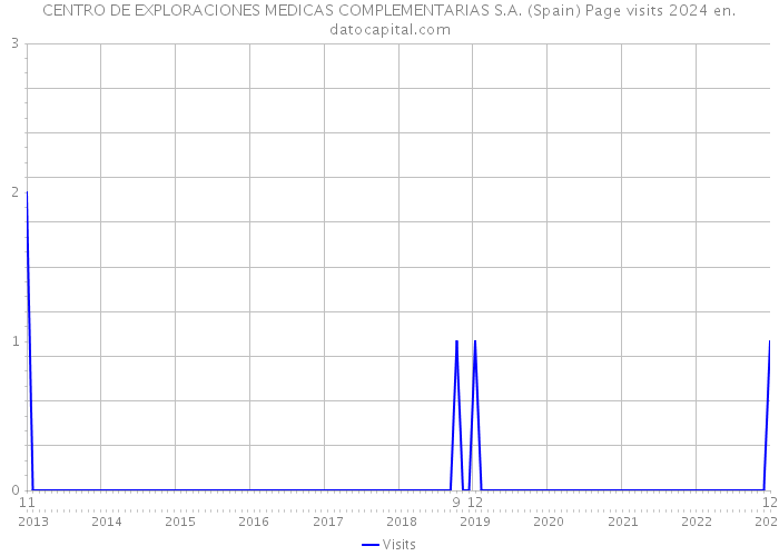 CENTRO DE EXPLORACIONES MEDICAS COMPLEMENTARIAS S.A. (Spain) Page visits 2024 