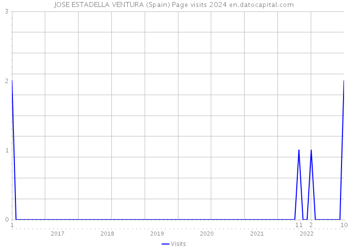 JOSE ESTADELLA VENTURA (Spain) Page visits 2024 