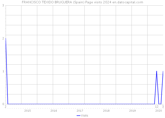 FRANCISCO TEXIDO BRUGUERA (Spain) Page visits 2024 