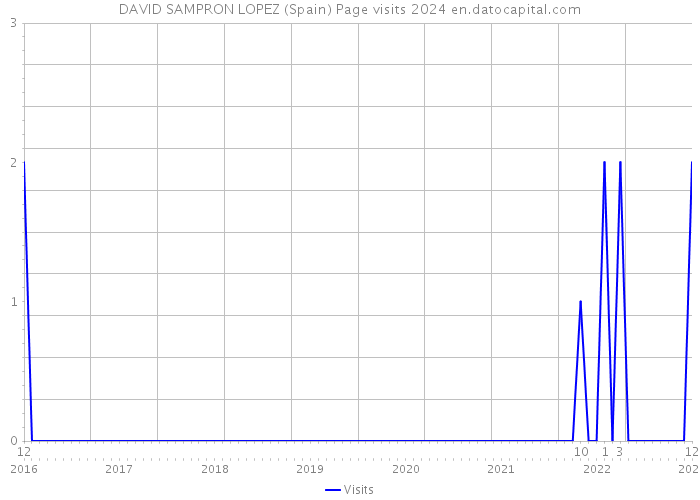 DAVID SAMPRON LOPEZ (Spain) Page visits 2024 