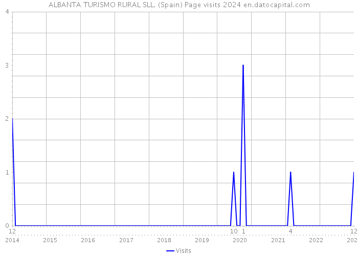 ALBANTA TURISMO RURAL SLL. (Spain) Page visits 2024 