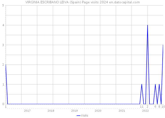 VIRGINIA ESCRIBANO LEIVA (Spain) Page visits 2024 