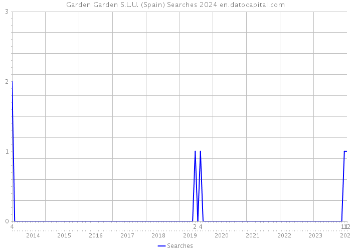 Garden Garden S.L.U. (Spain) Searches 2024 