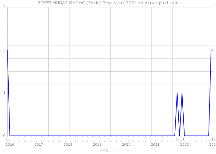 ROSER HUGAS MAYMO (Spain) Page visits 2024 