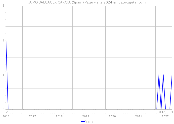 JAIRO BALCACER GARCIA (Spain) Page visits 2024 