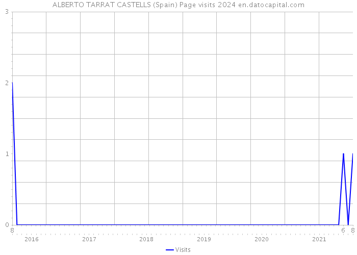 ALBERTO TARRAT CASTELLS (Spain) Page visits 2024 