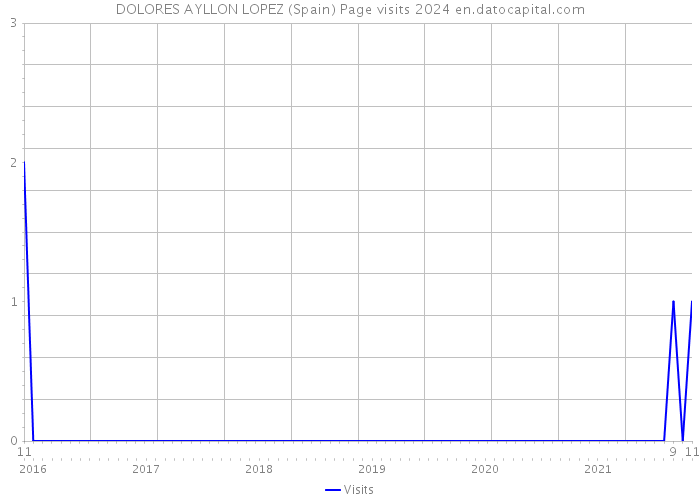 DOLORES AYLLON LOPEZ (Spain) Page visits 2024 